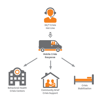 Crisis Response System Graphic showing crisis hot line mobile van communitity brief and crisis stabilazation